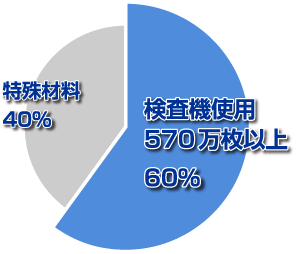 検査機使用570万枚以上60％